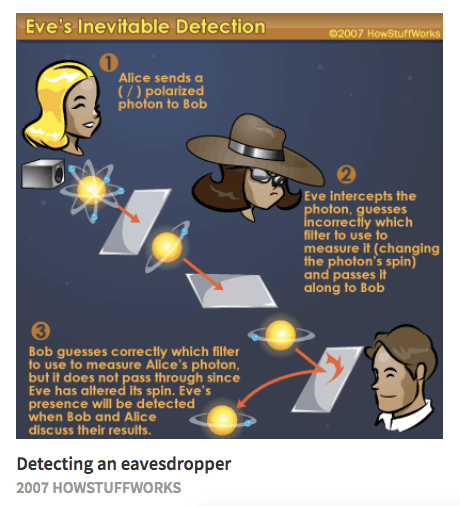 A diagram from 2007 demonstrating interception in quantum cryptology, with Alice, Bob, and Eve.